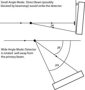 Calibration geometry for a 2D X-ray detector in small and wide angle configurations. 