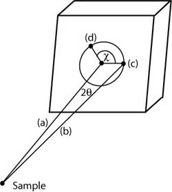 Diffraction geometry for a 2D X-ray detector. 